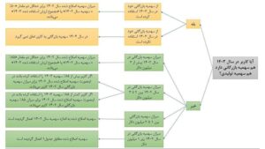 سهمیه واردات