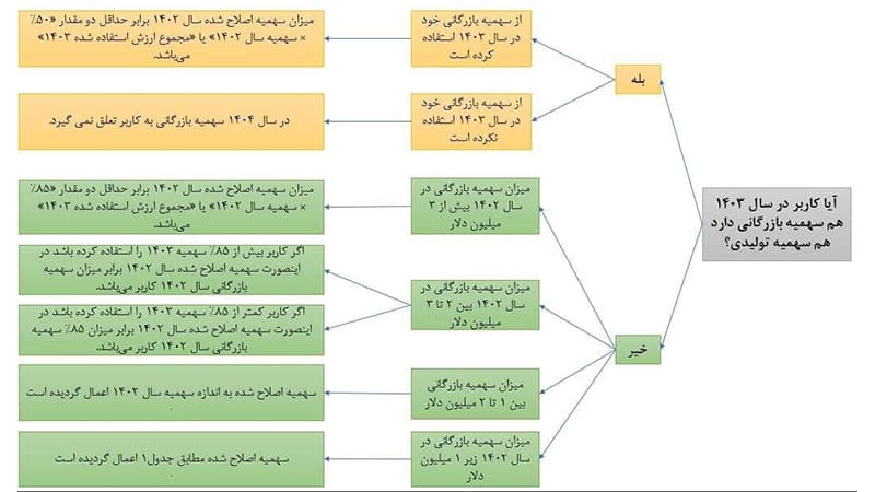 سهمیه واردات