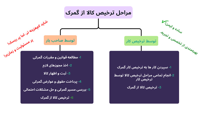 ترخیص کار یا شرکت ترخیص کاری؟